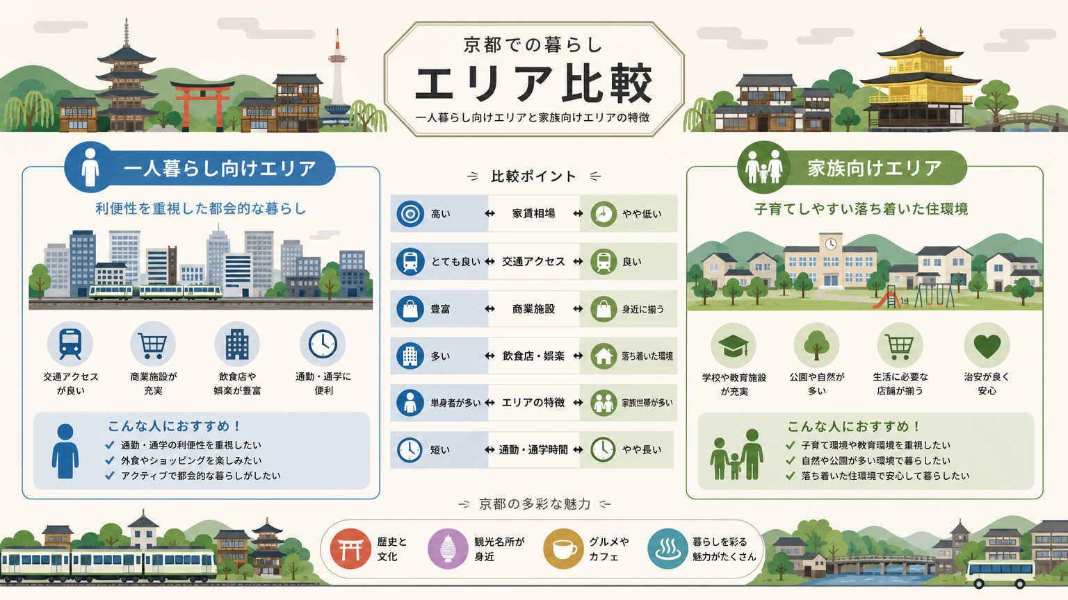 京都エリアの特徴で選ぶ新生活の環境