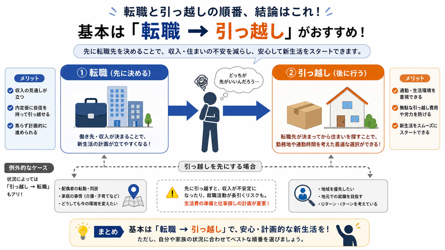 転職と引っ越し、どちらを先にすべき？結論